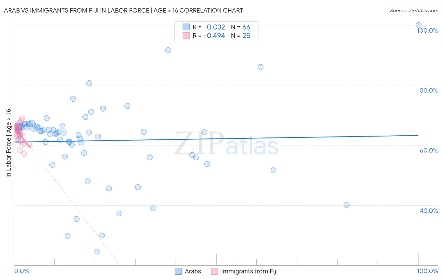 Arab vs Immigrants from Fiji In Labor Force | Age > 16