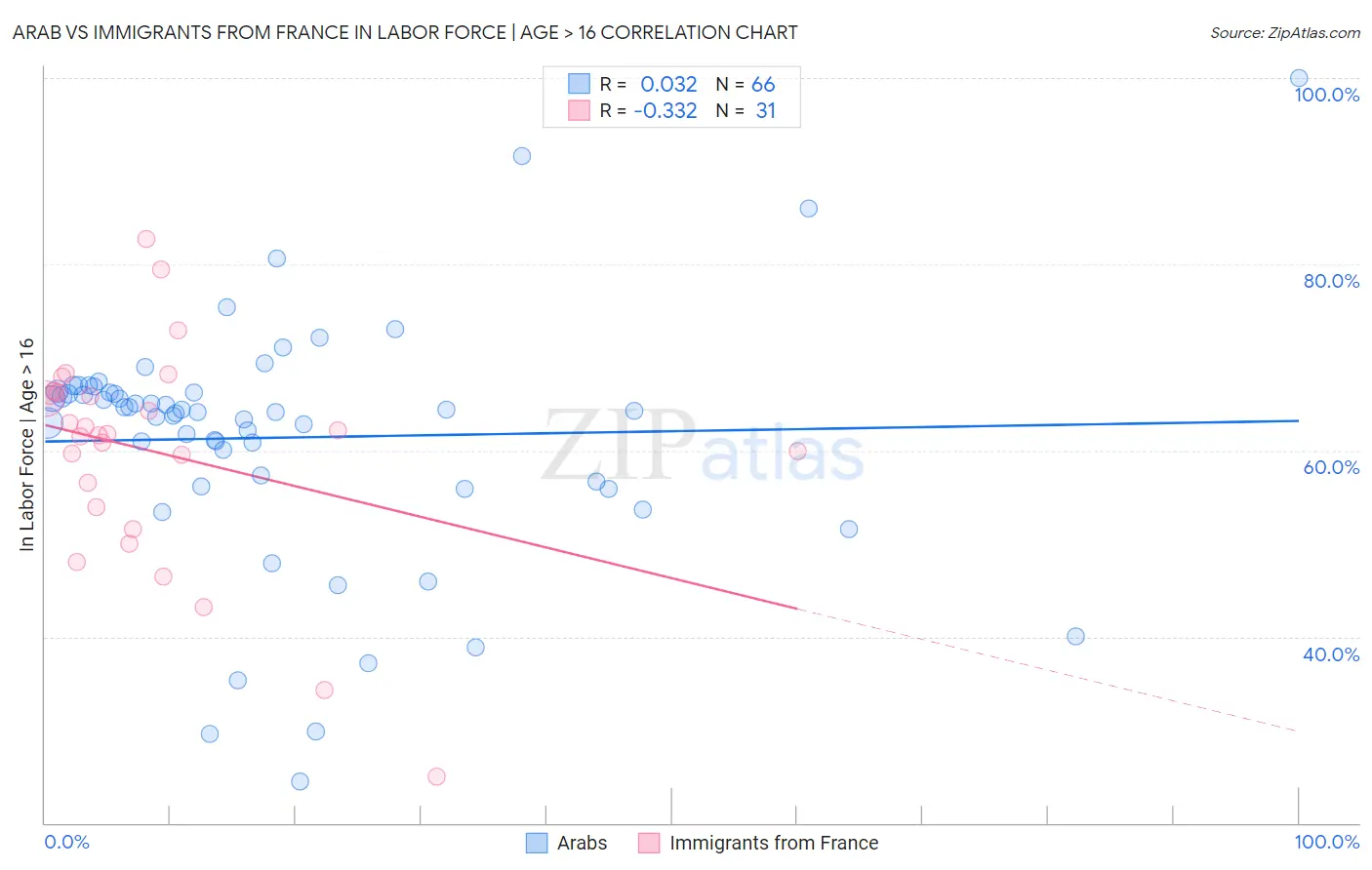 Arab vs Immigrants from France In Labor Force | Age > 16