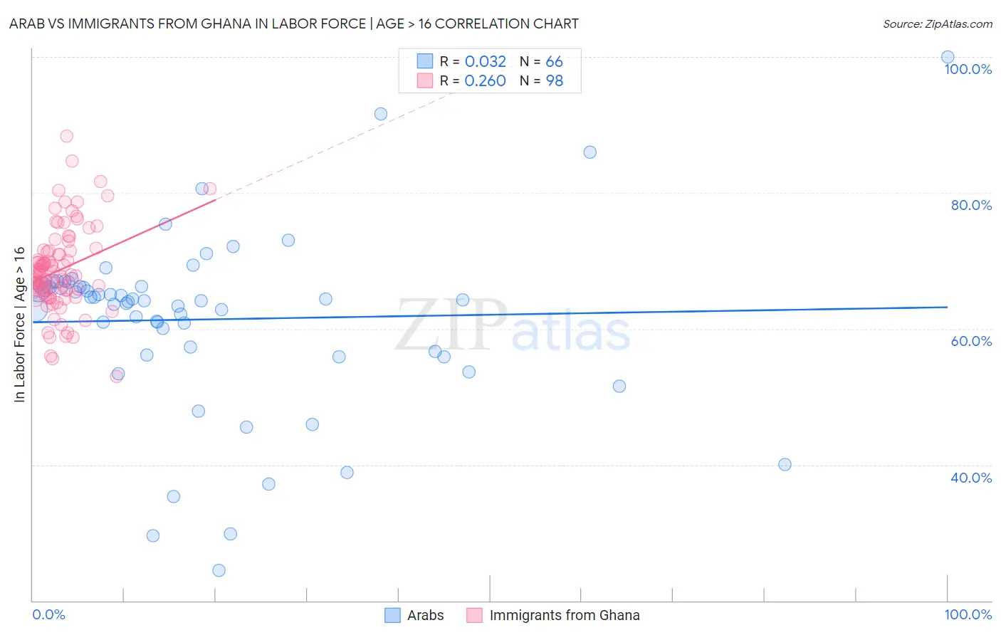 Arab vs Immigrants from Ghana In Labor Force | Age > 16