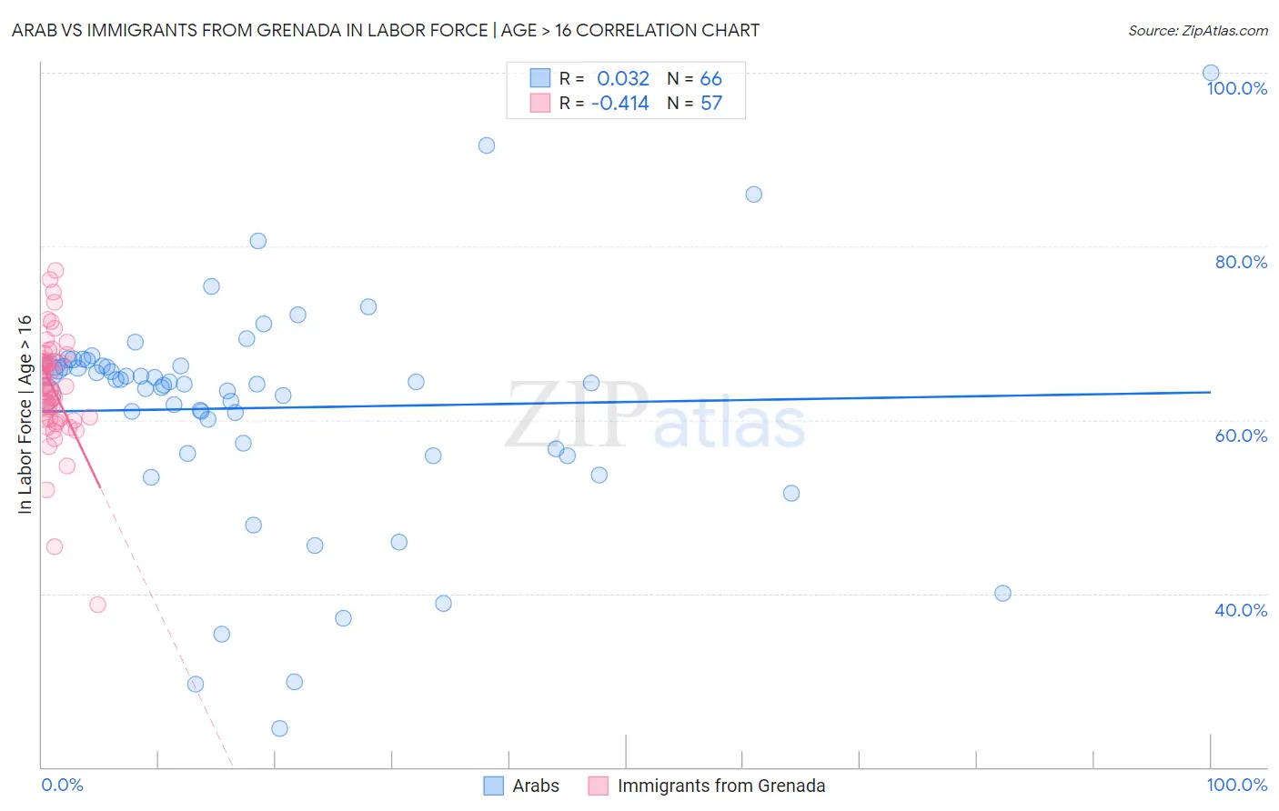 Arab vs Immigrants from Grenada In Labor Force | Age > 16