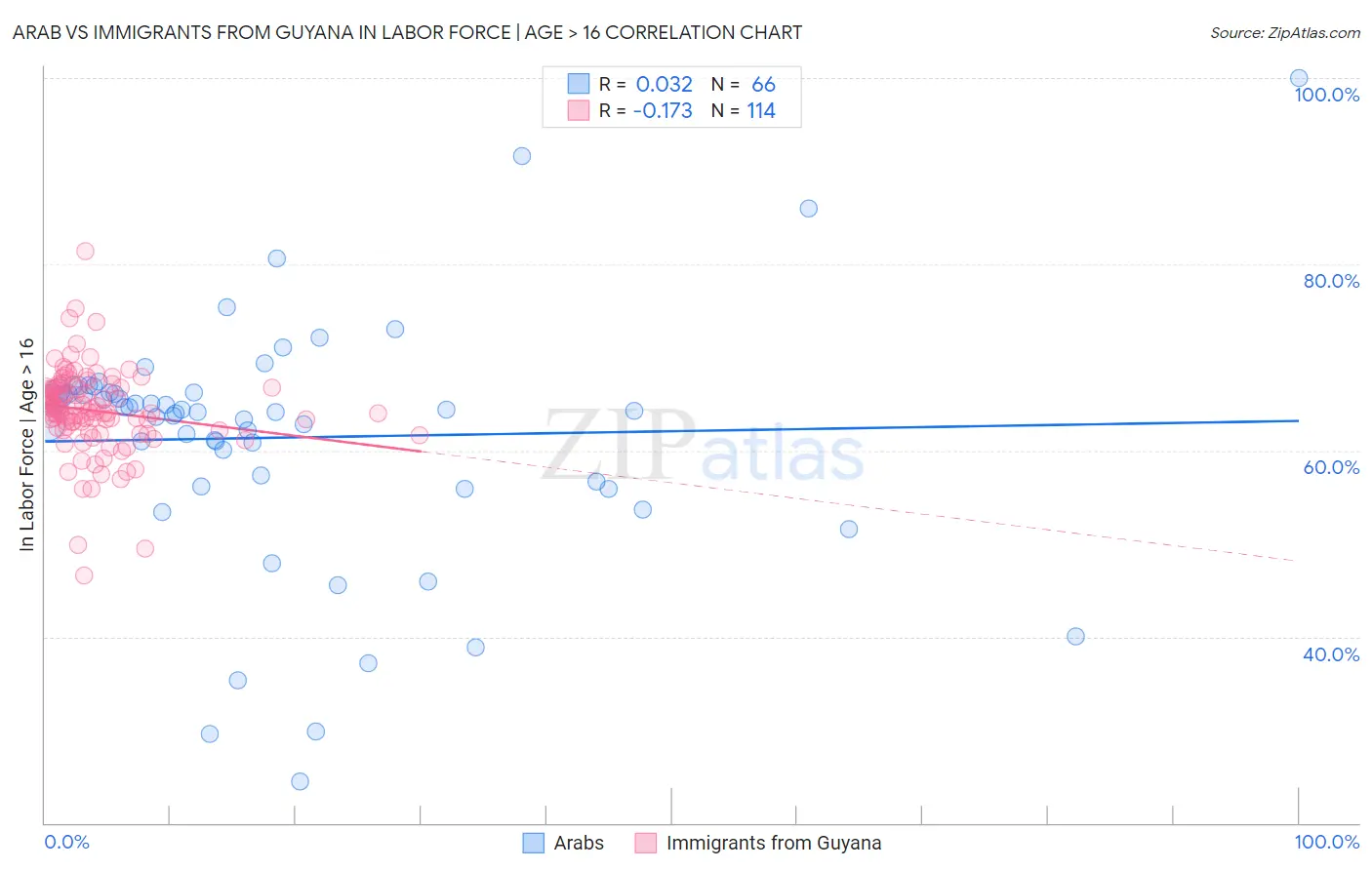 Arab vs Immigrants from Guyana In Labor Force | Age > 16