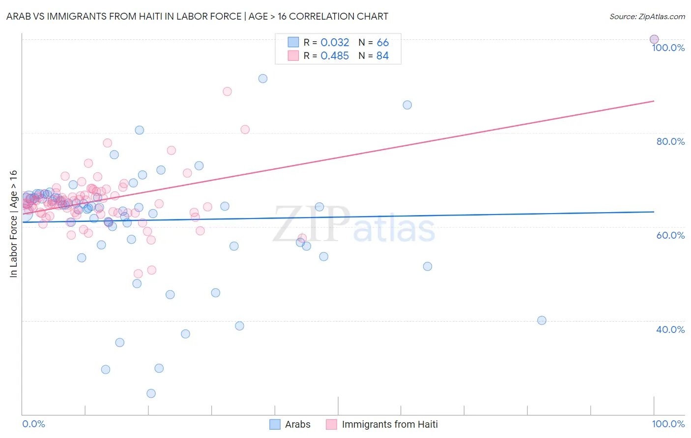 Arab vs Immigrants from Haiti In Labor Force | Age > 16