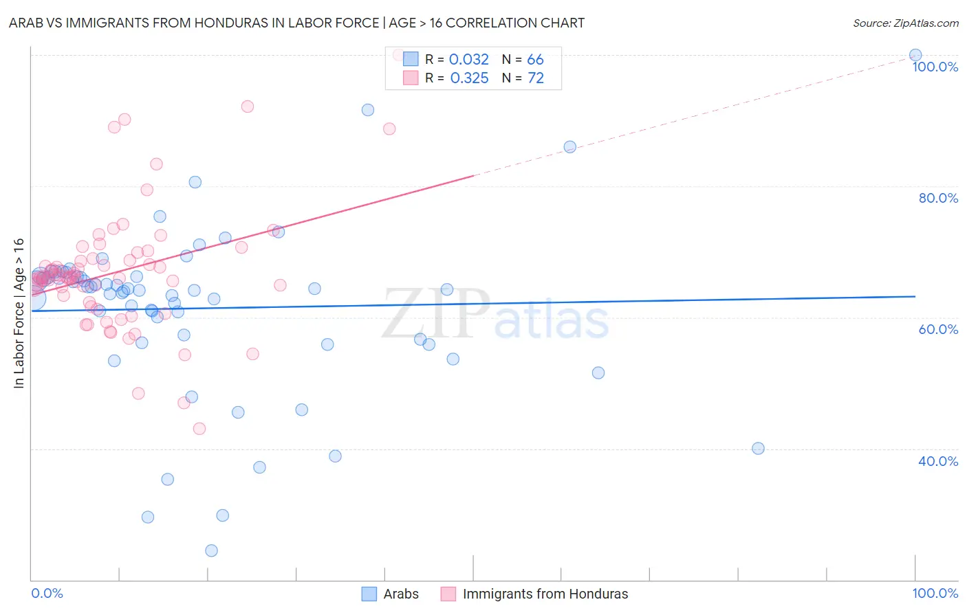 Arab vs Immigrants from Honduras In Labor Force | Age > 16