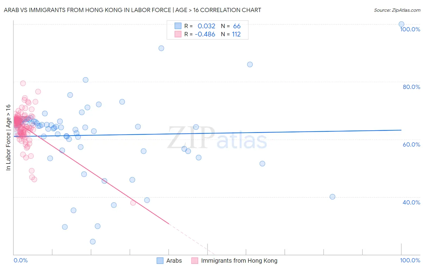 Arab vs Immigrants from Hong Kong In Labor Force | Age > 16