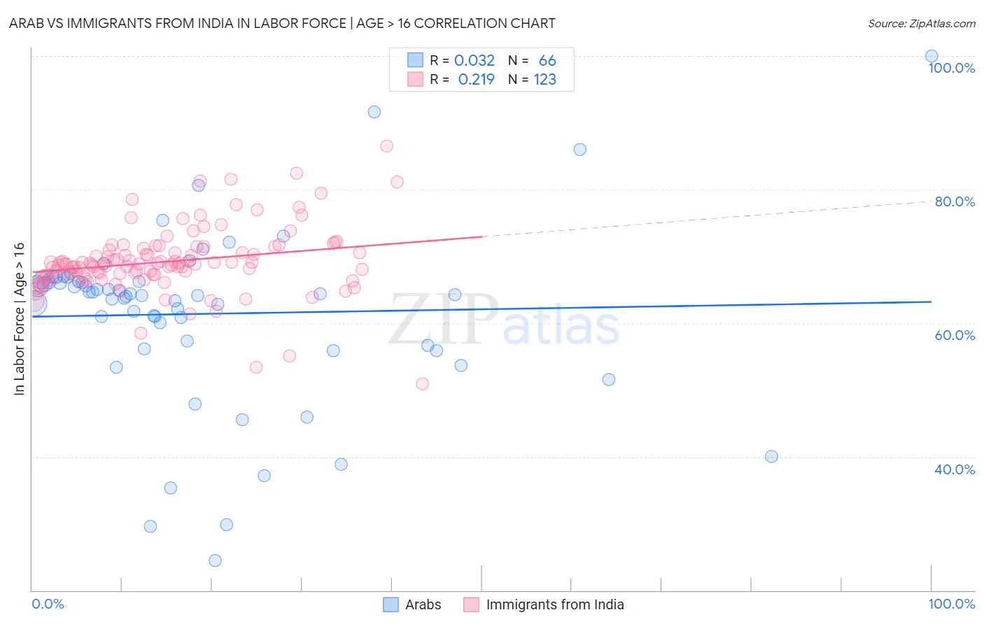 Arab vs Immigrants from India In Labor Force | Age > 16