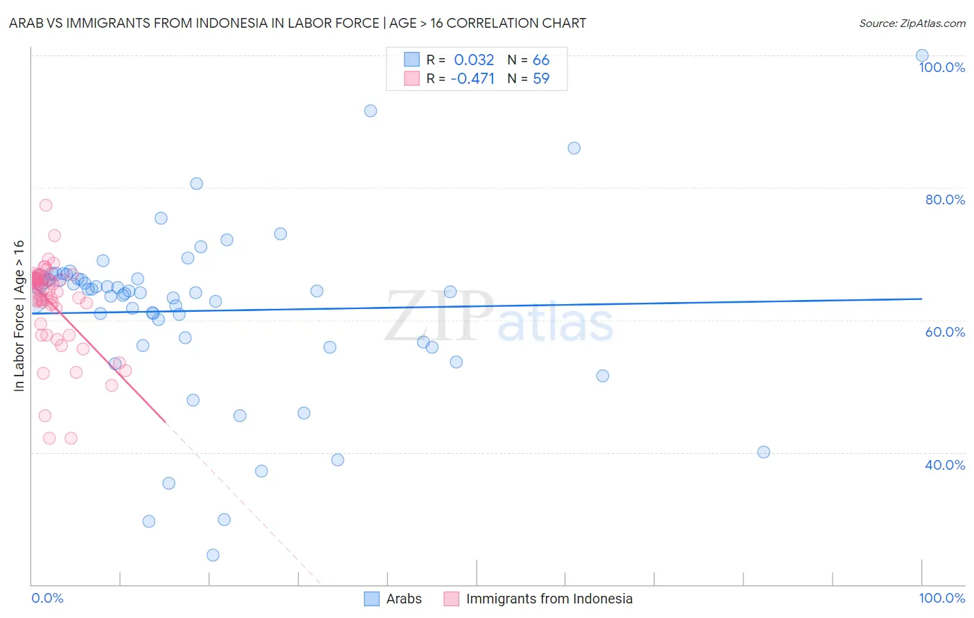 Arab vs Immigrants from Indonesia In Labor Force | Age > 16