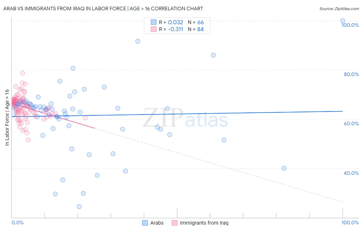 Arab vs Immigrants from Iraq In Labor Force | Age > 16