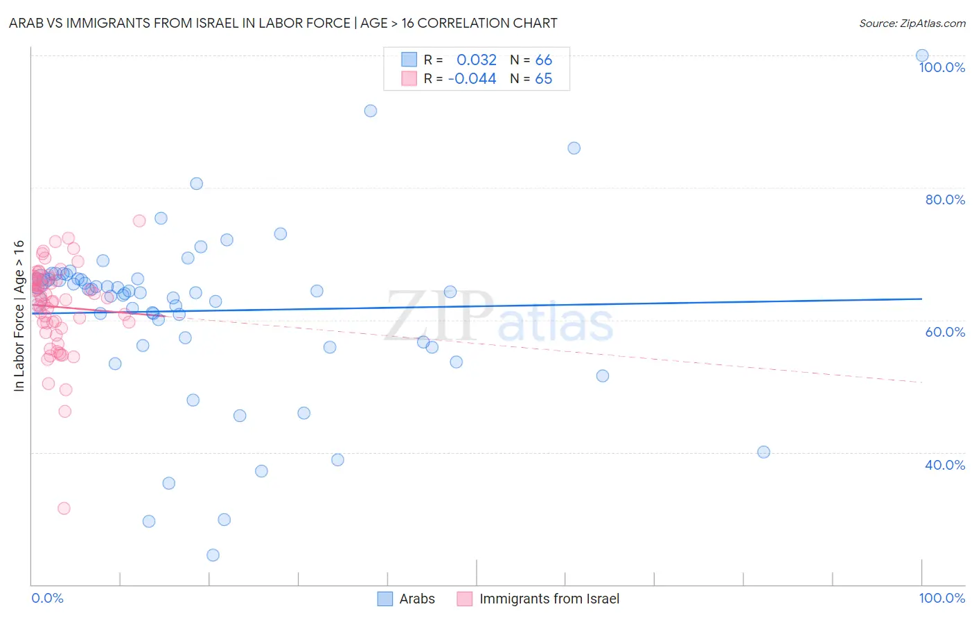 Arab vs Immigrants from Israel In Labor Force | Age > 16