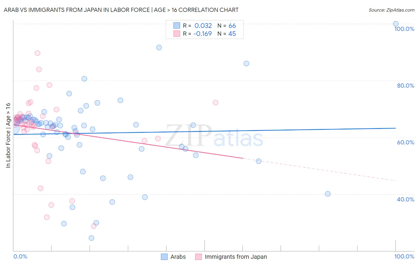 Arab vs Immigrants from Japan In Labor Force | Age > 16