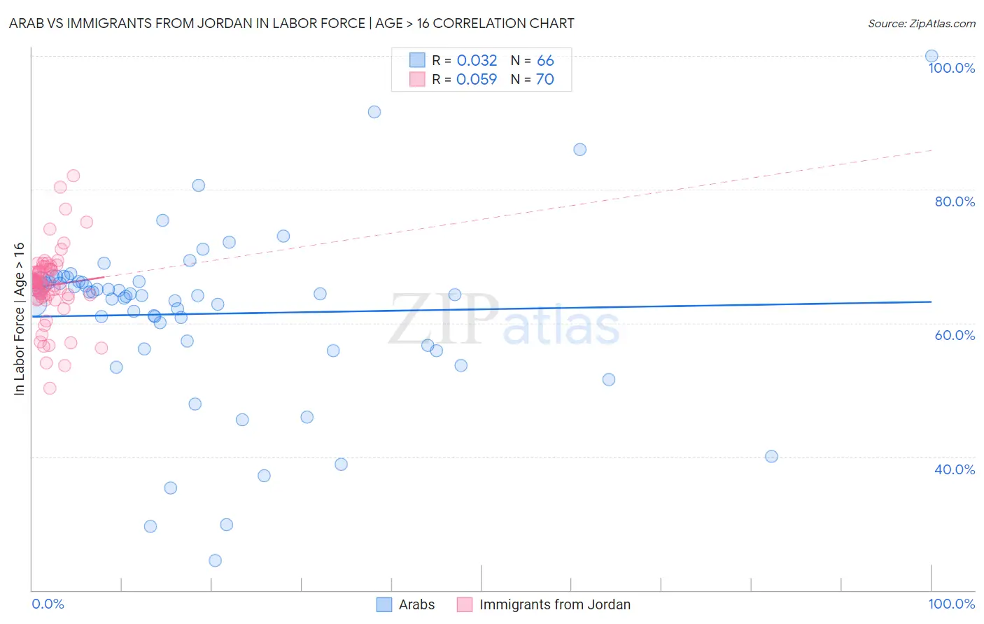 Arab vs Immigrants from Jordan In Labor Force | Age > 16