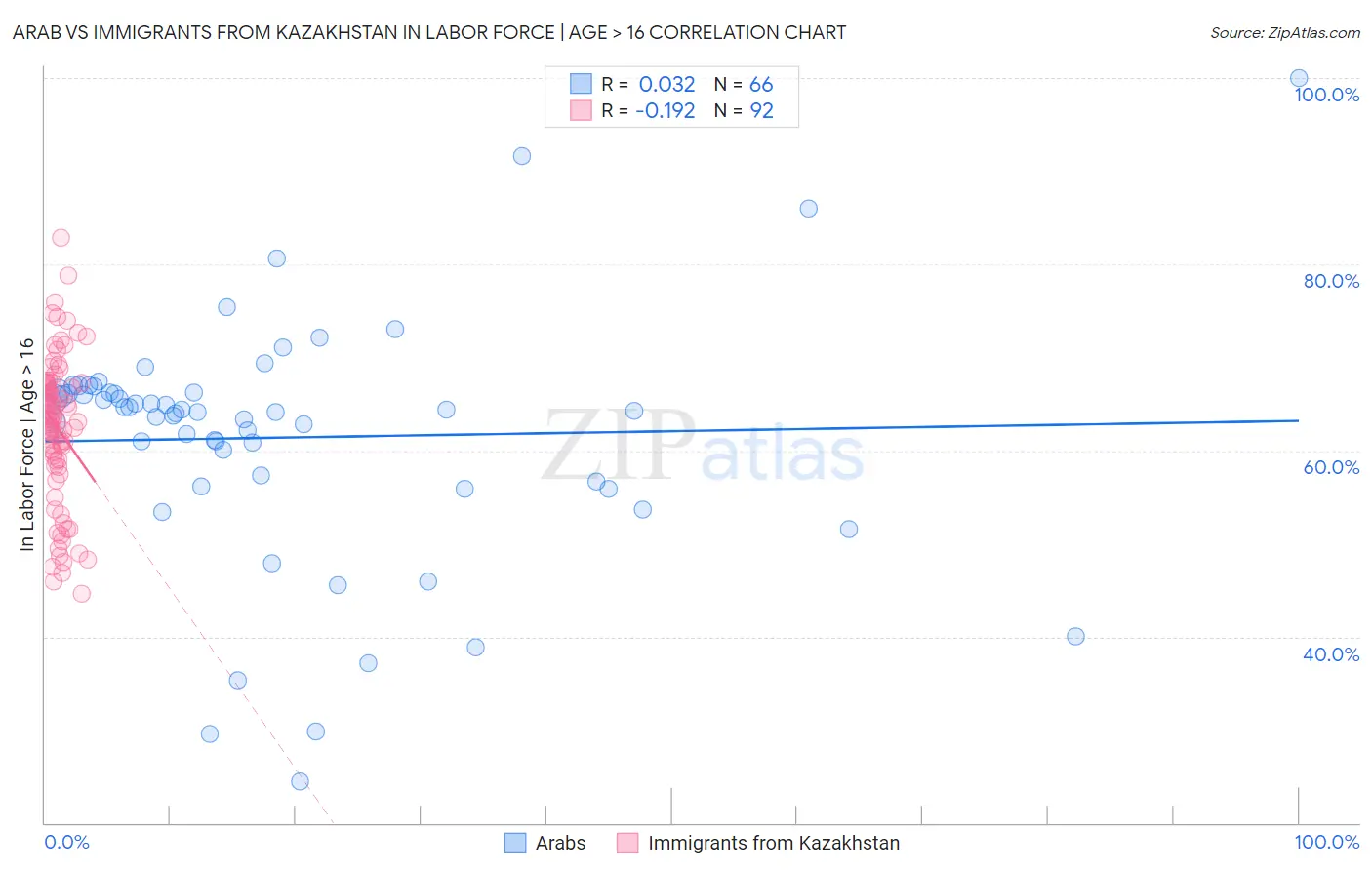 Arab vs Immigrants from Kazakhstan In Labor Force | Age > 16