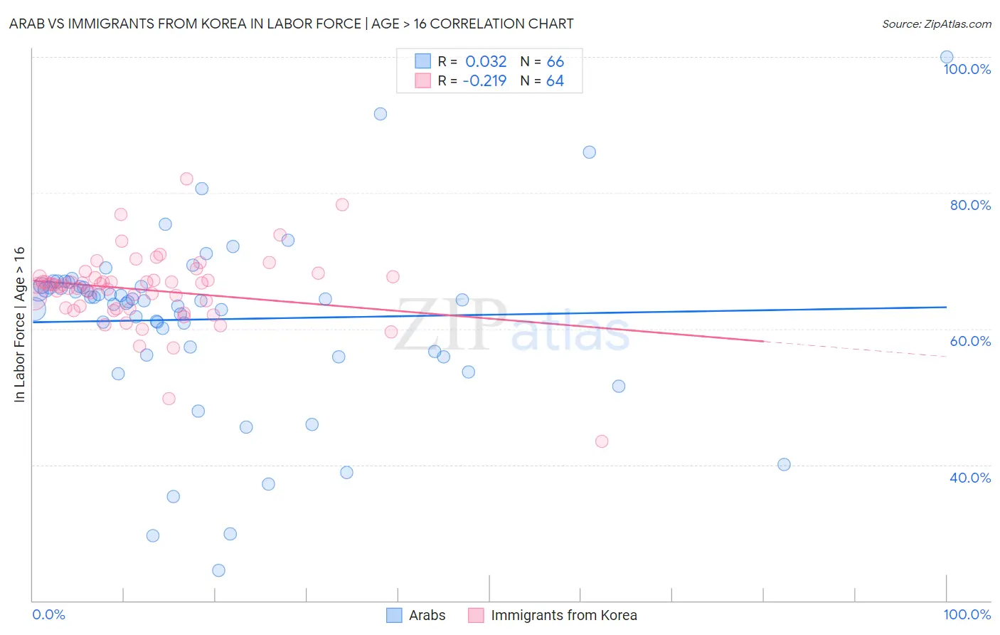Arab vs Immigrants from Korea In Labor Force | Age > 16