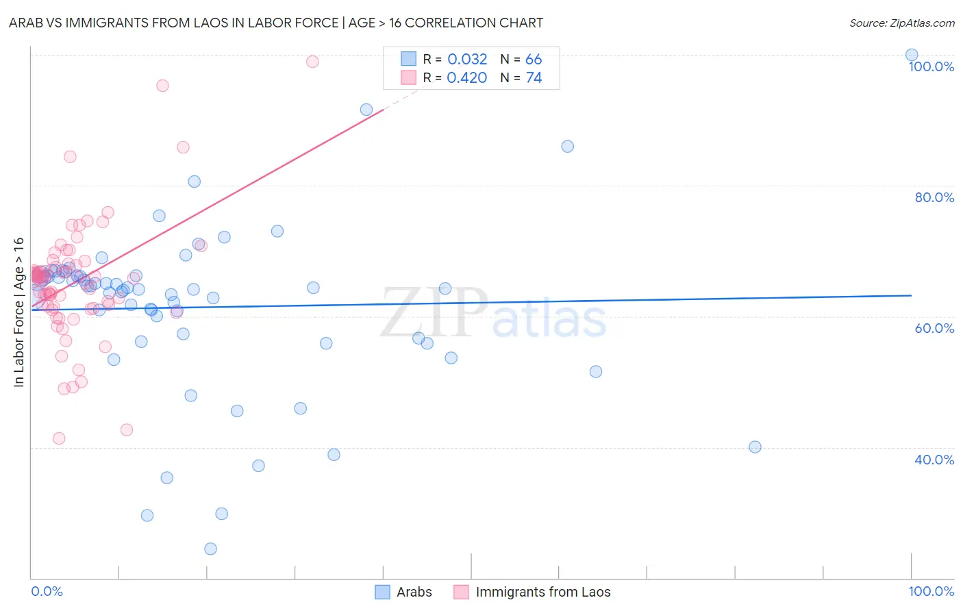 Arab vs Immigrants from Laos In Labor Force | Age > 16