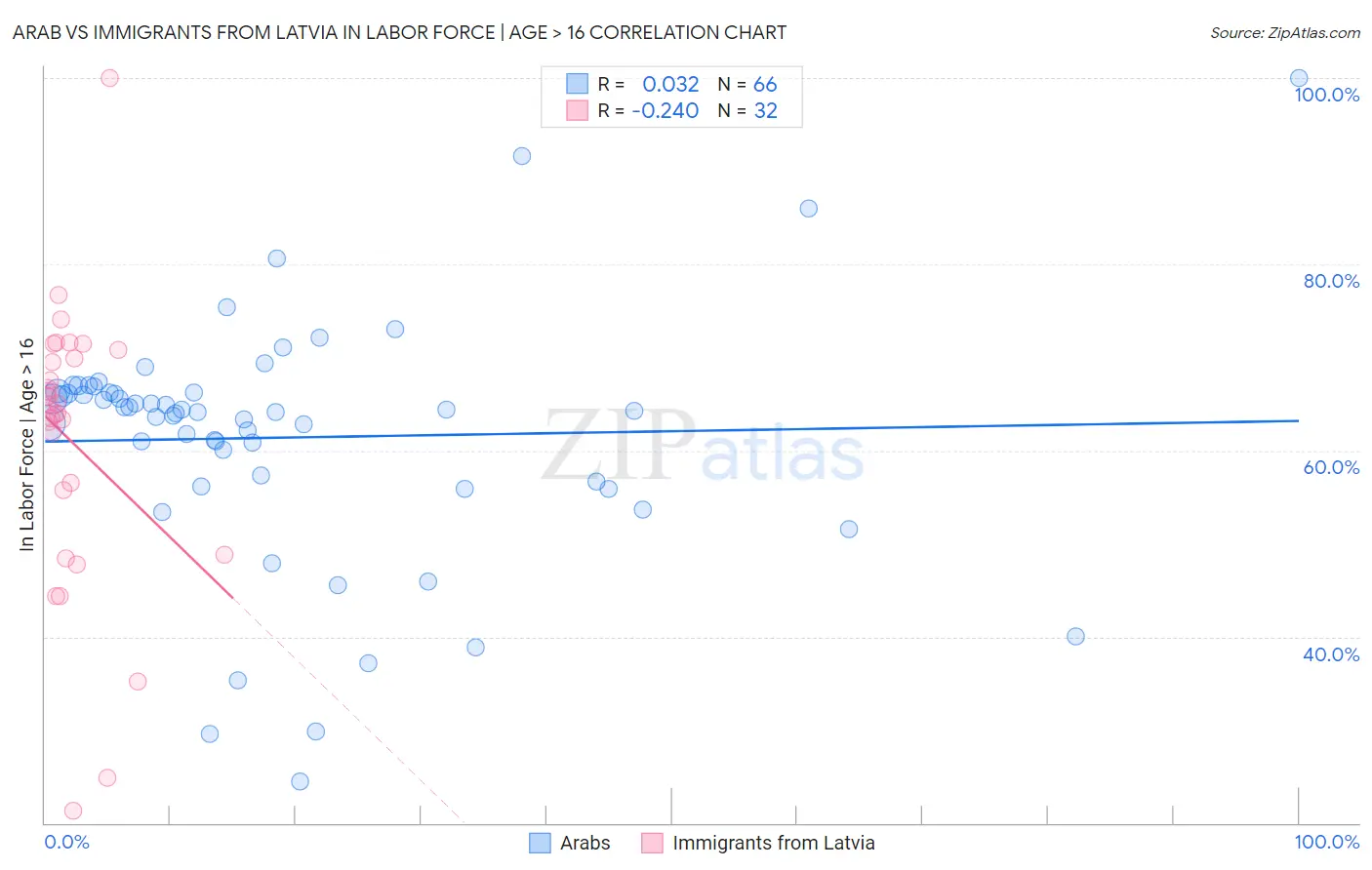 Arab vs Immigrants from Latvia In Labor Force | Age > 16