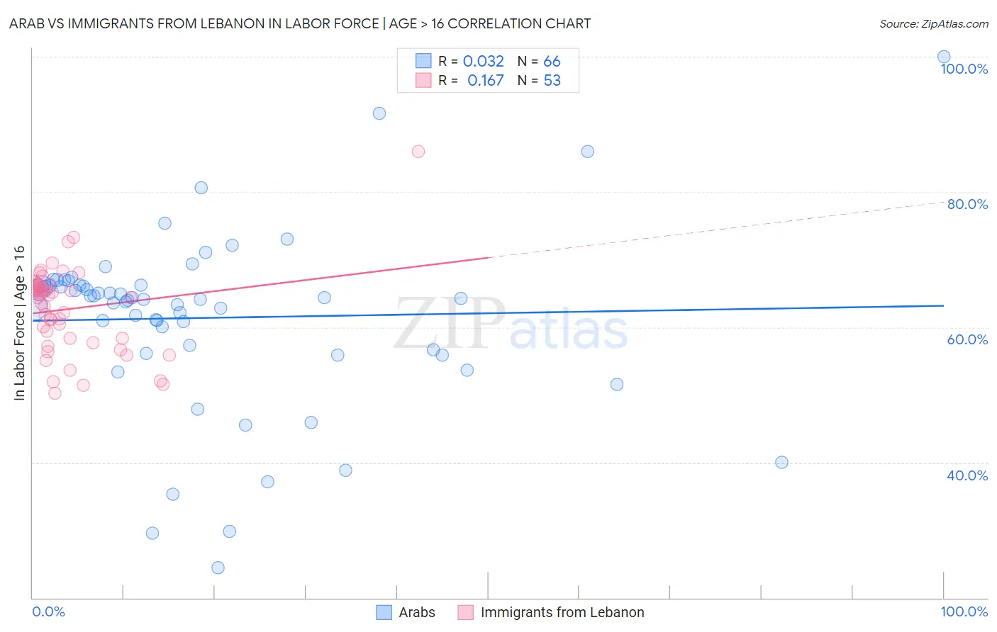 Arab vs Immigrants from Lebanon In Labor Force | Age > 16