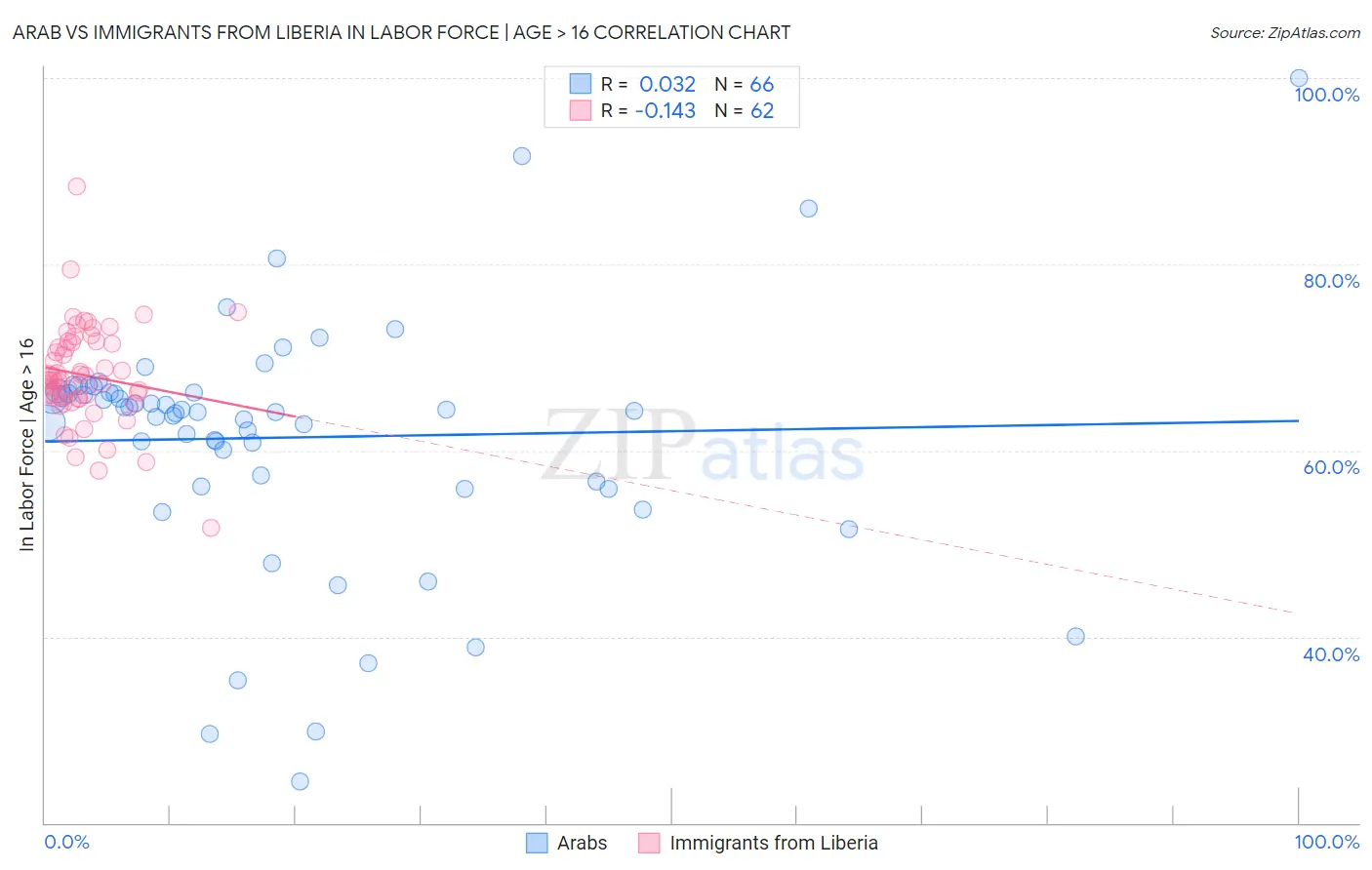 Arab vs Immigrants from Liberia In Labor Force | Age > 16