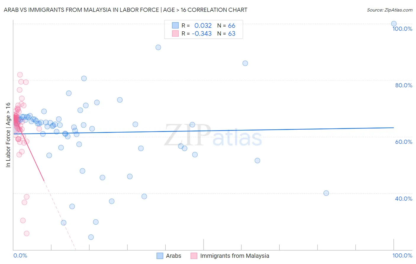 Arab vs Immigrants from Malaysia In Labor Force | Age > 16