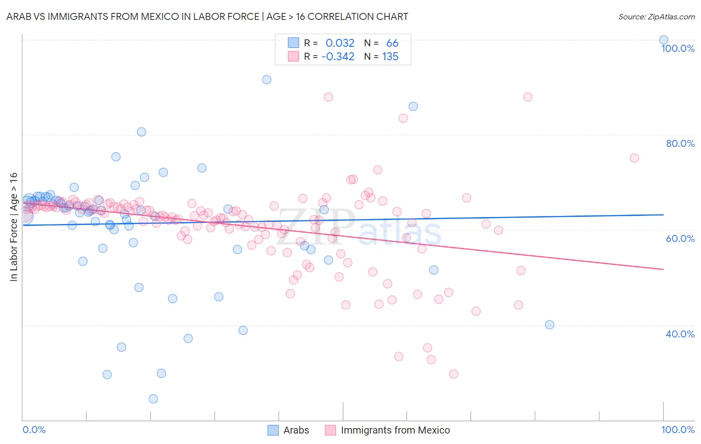 Arab vs Immigrants from Mexico In Labor Force | Age > 16