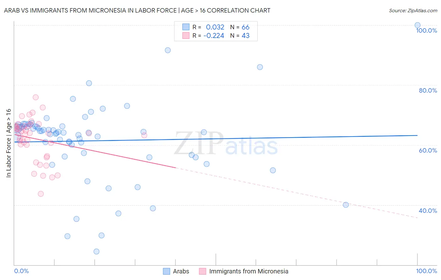 Arab vs Immigrants from Micronesia In Labor Force | Age > 16