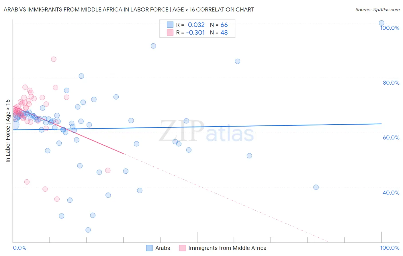 Arab vs Immigrants from Middle Africa In Labor Force | Age > 16