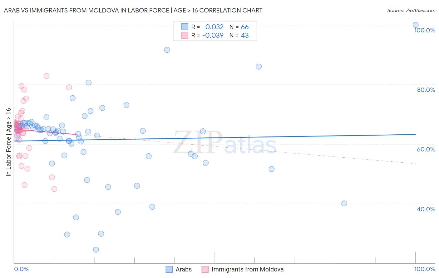 Arab vs Immigrants from Moldova In Labor Force | Age > 16