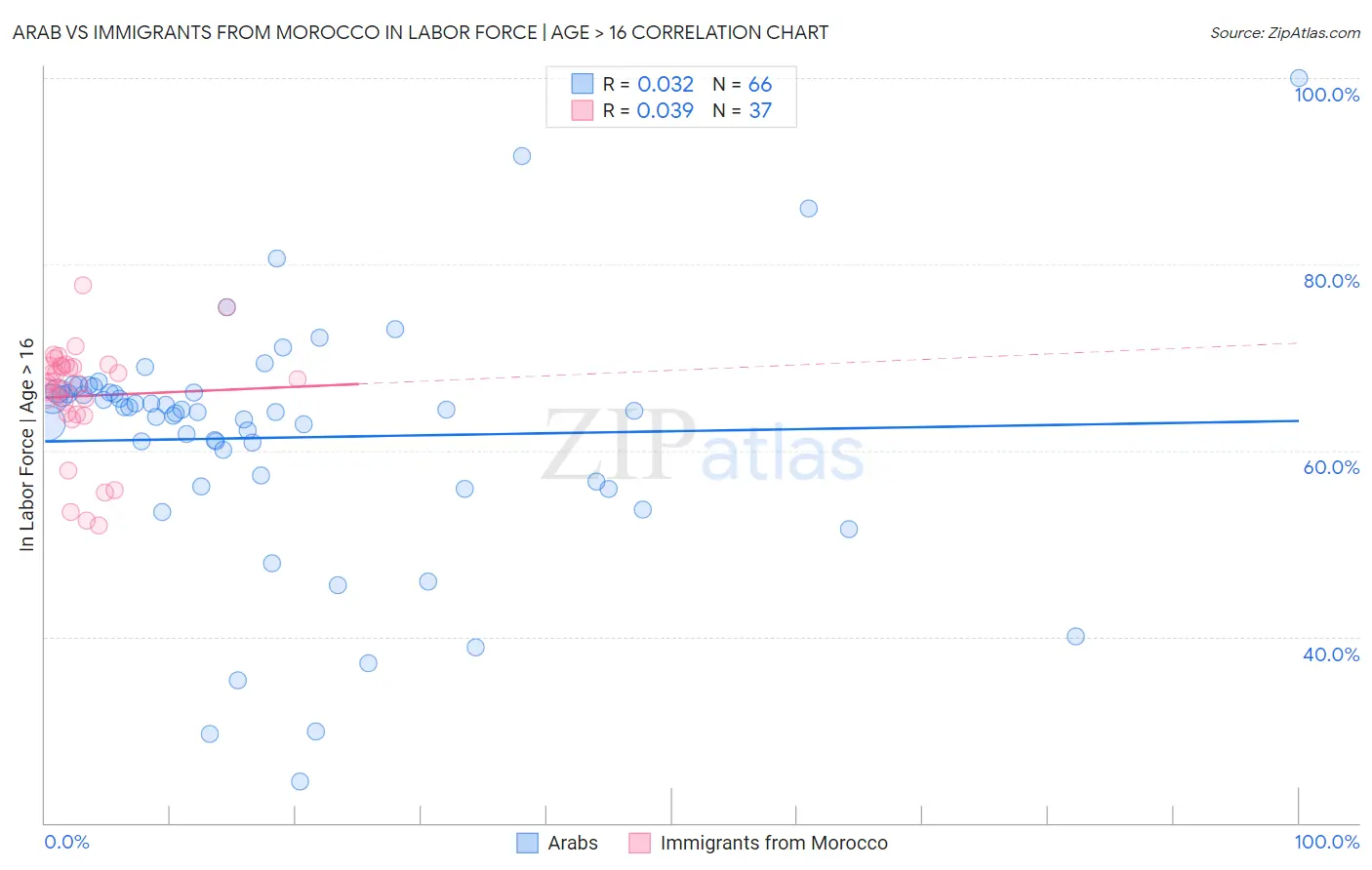 Arab vs Immigrants from Morocco In Labor Force | Age > 16