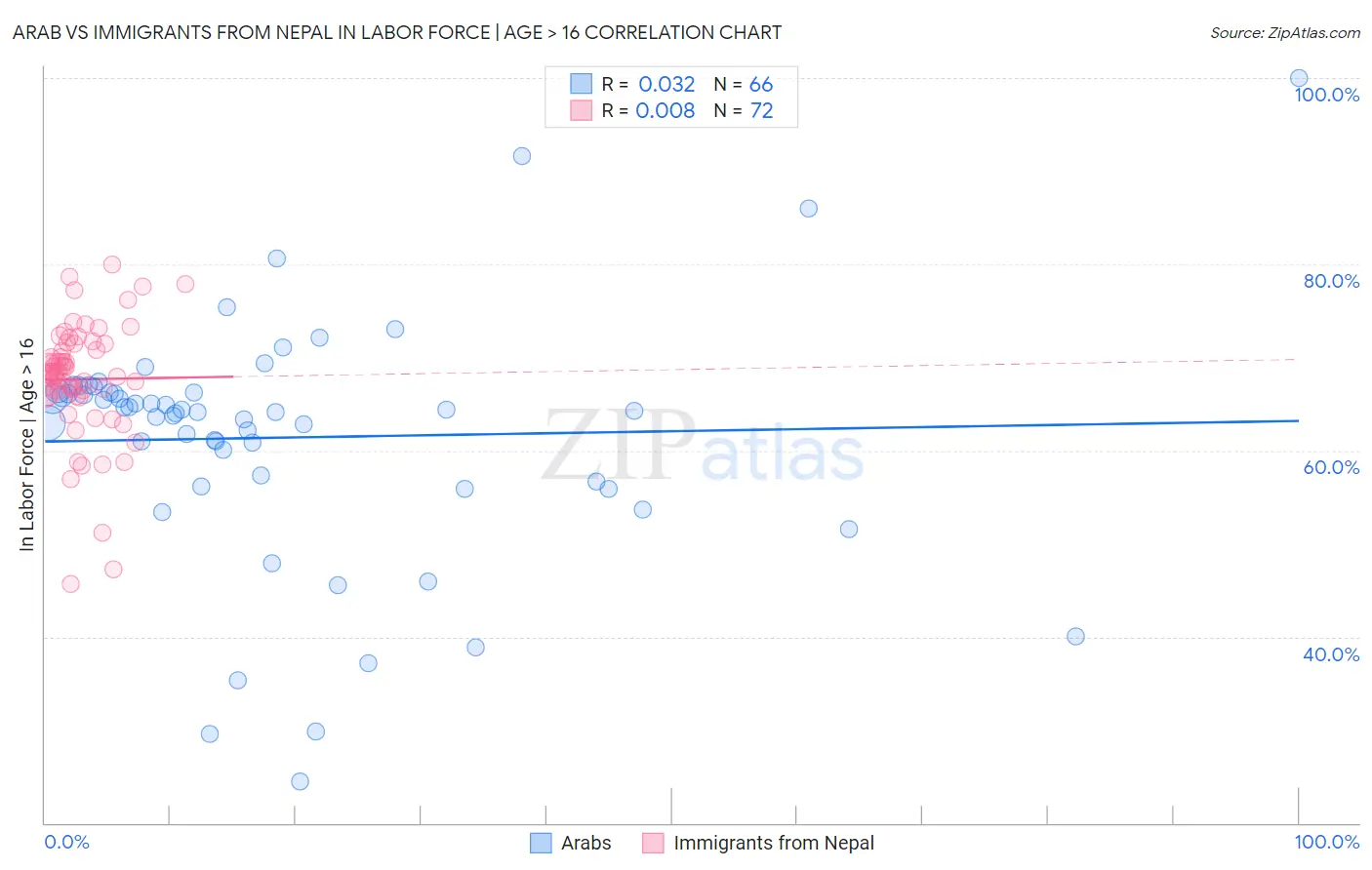 Arab vs Immigrants from Nepal In Labor Force | Age > 16