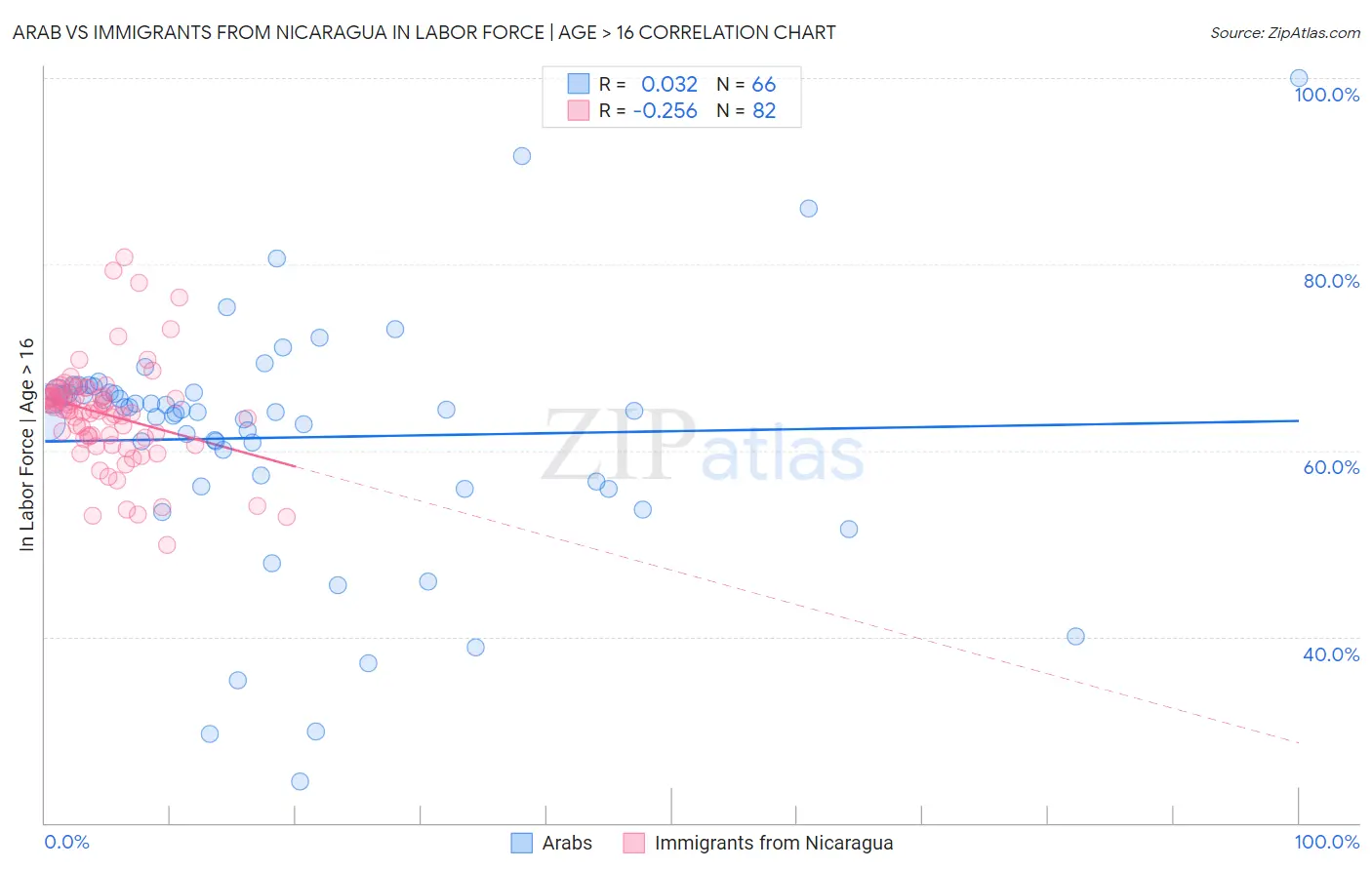 Arab vs Immigrants from Nicaragua In Labor Force | Age > 16