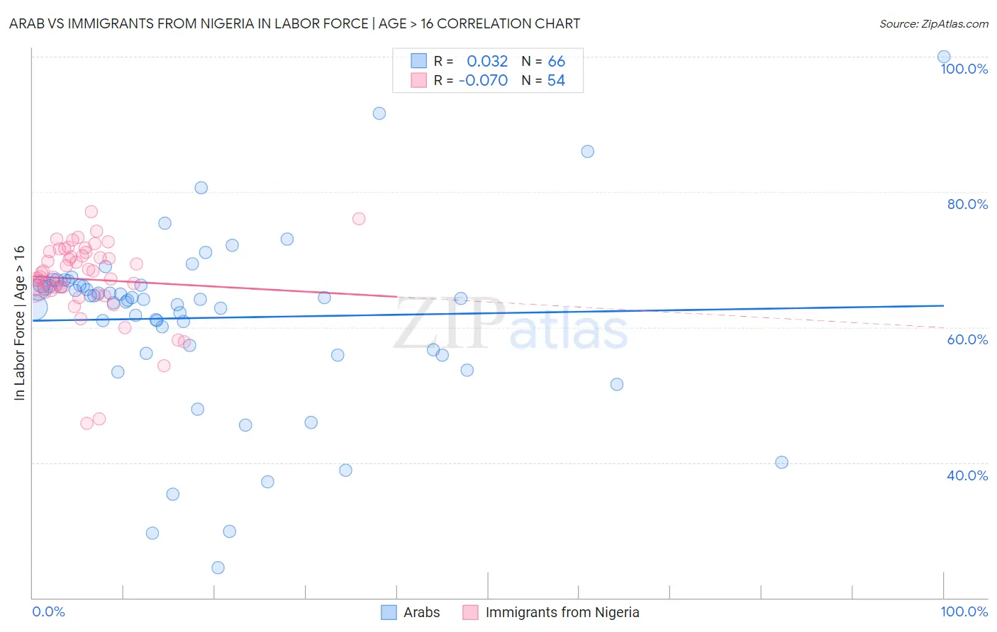 Arab vs Immigrants from Nigeria In Labor Force | Age > 16