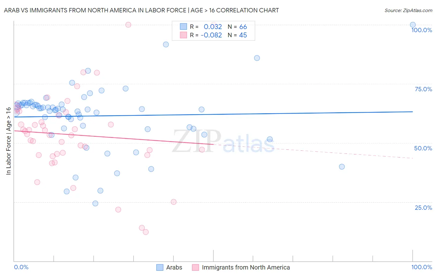 Arab vs Immigrants from North America In Labor Force | Age > 16