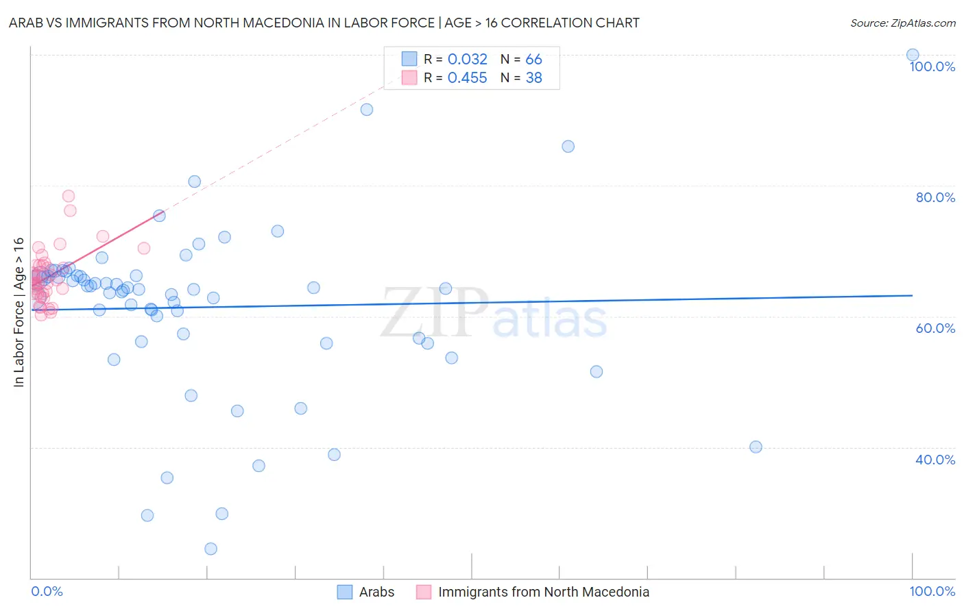 Arab vs Immigrants from North Macedonia In Labor Force | Age > 16