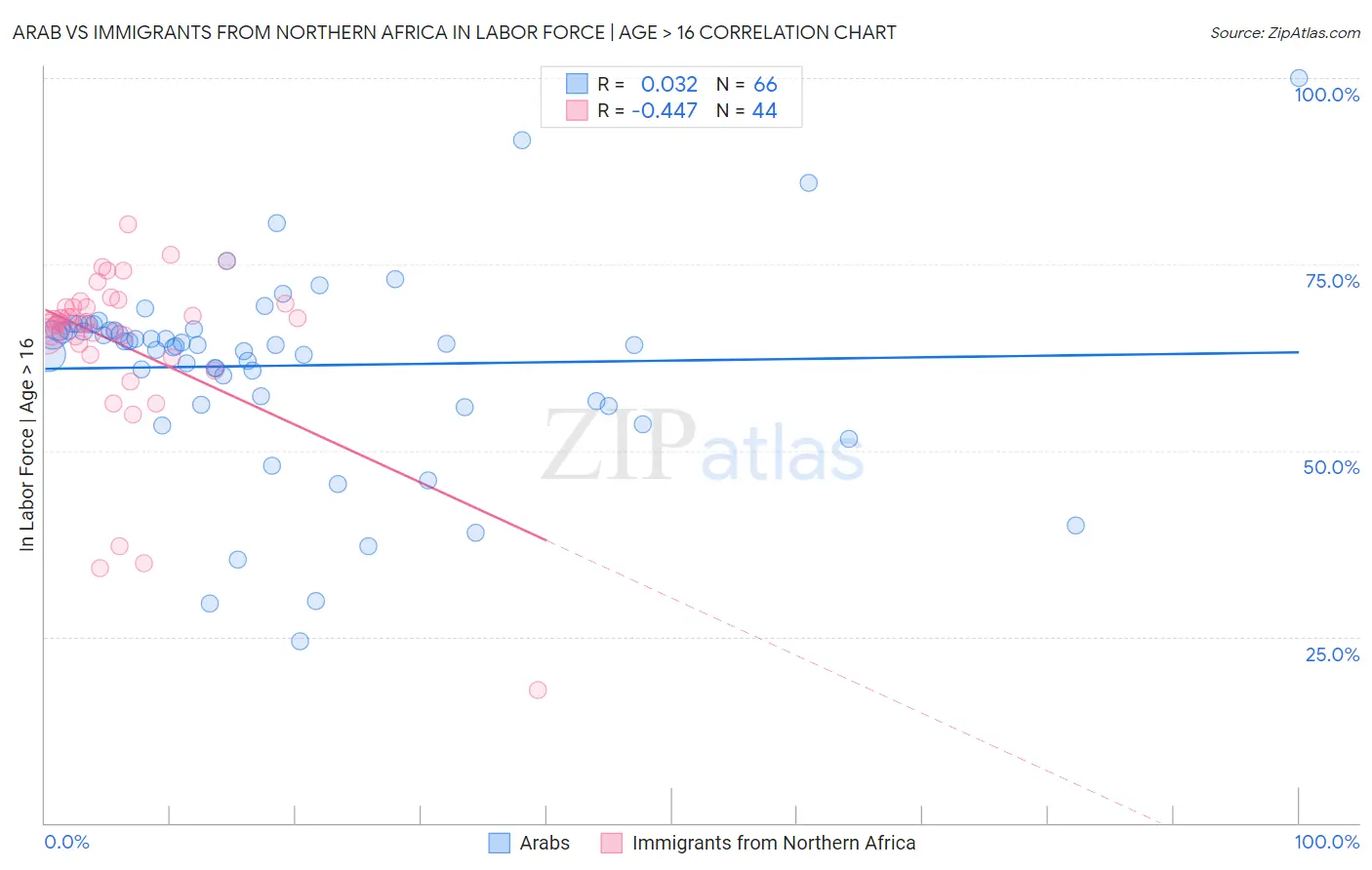 Arab vs Immigrants from Northern Africa In Labor Force | Age > 16