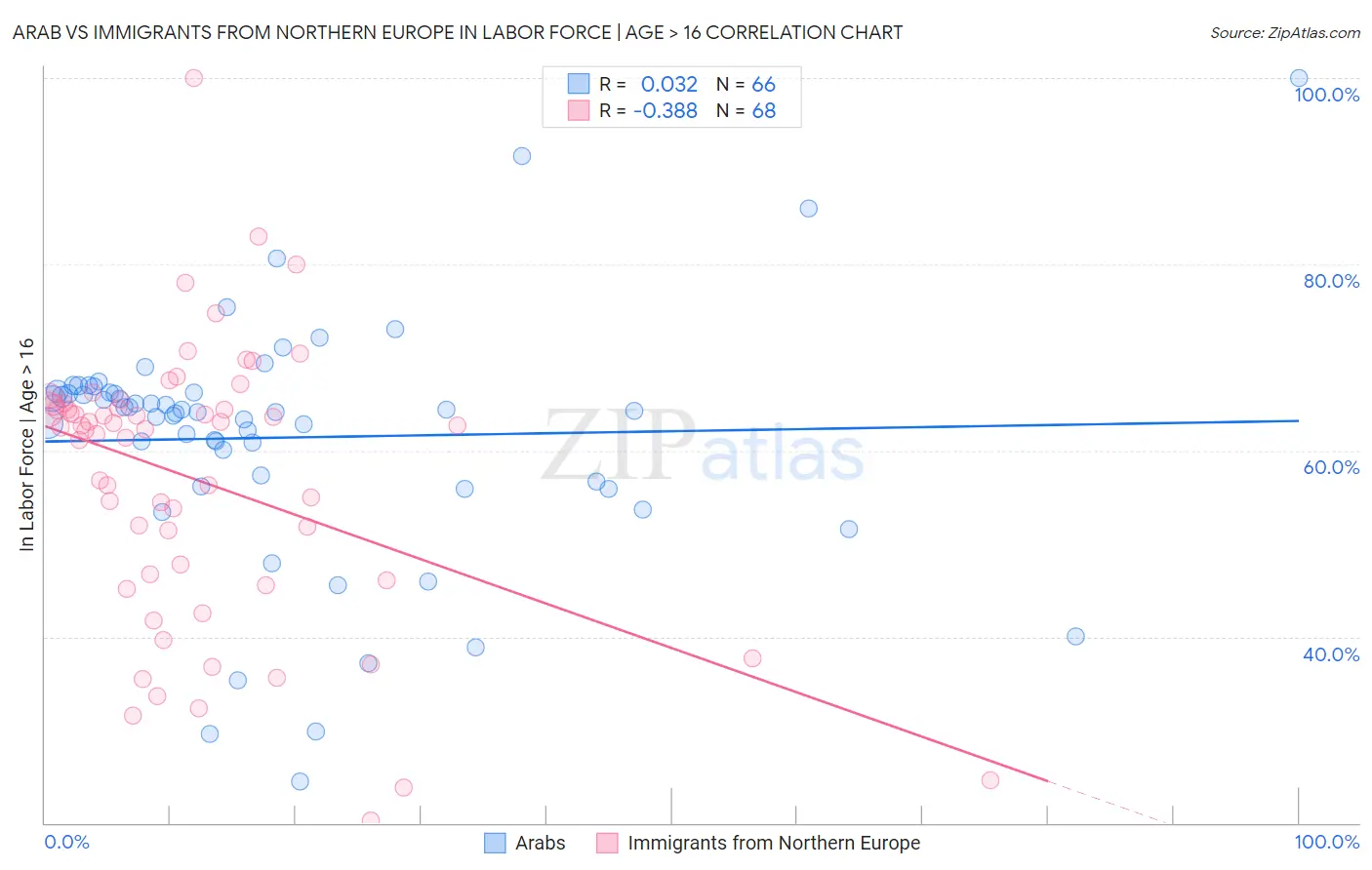 Arab vs Immigrants from Northern Europe In Labor Force | Age > 16