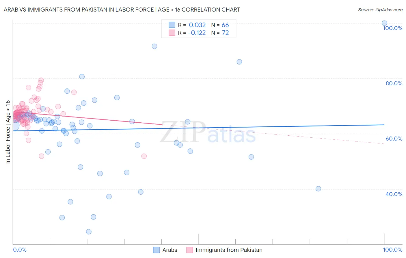 Arab vs Immigrants from Pakistan In Labor Force | Age > 16