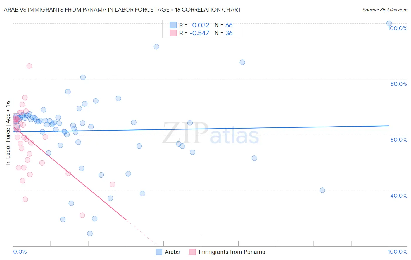 Arab vs Immigrants from Panama In Labor Force | Age > 16