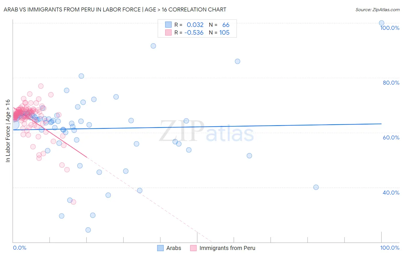 Arab vs Immigrants from Peru In Labor Force | Age > 16