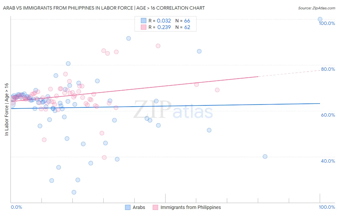 Arab vs Immigrants from Philippines In Labor Force | Age > 16