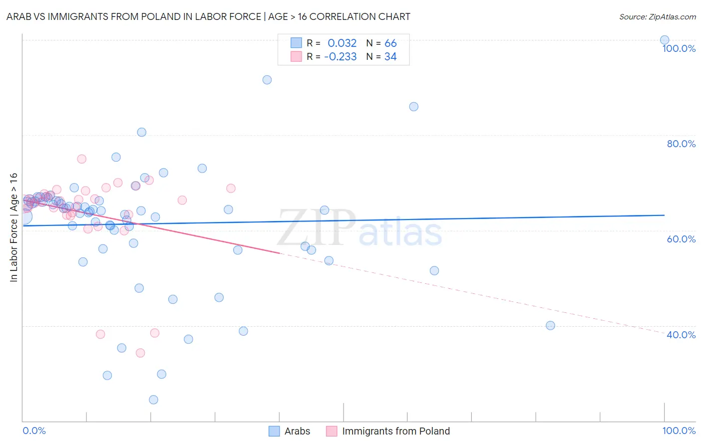 Arab vs Immigrants from Poland In Labor Force | Age > 16