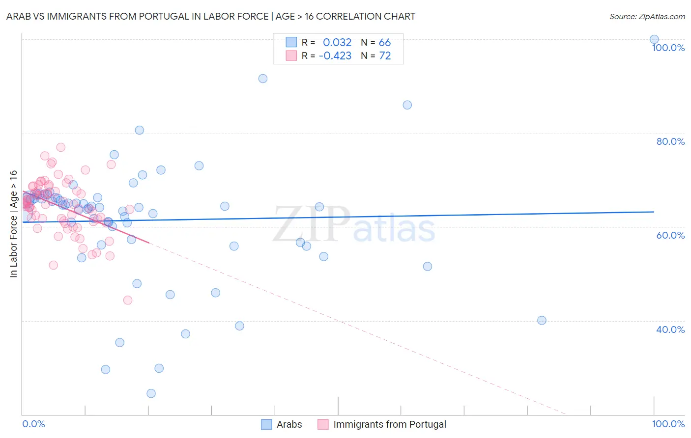 Arab vs Immigrants from Portugal In Labor Force | Age > 16