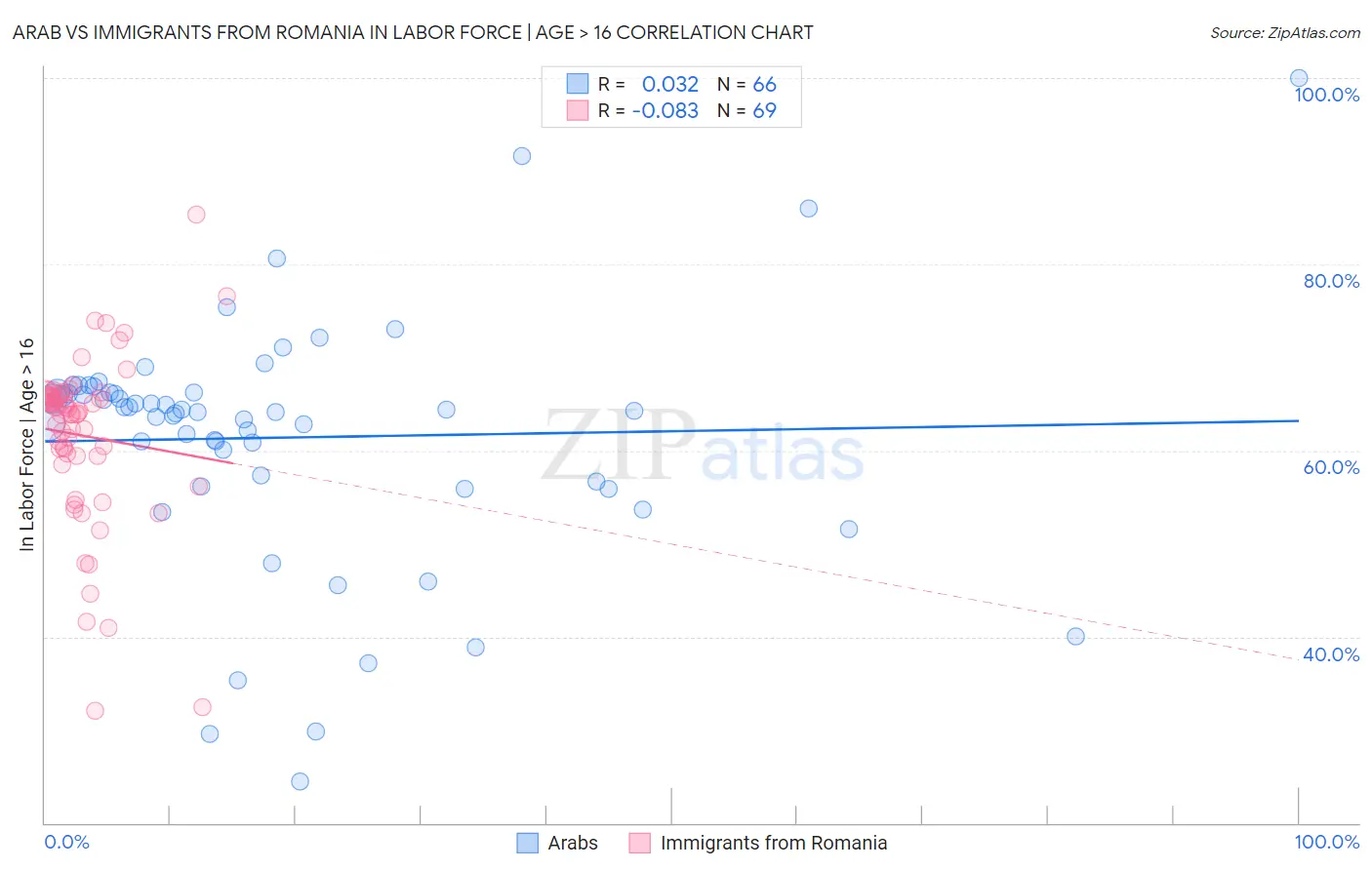 Arab vs Immigrants from Romania In Labor Force | Age > 16