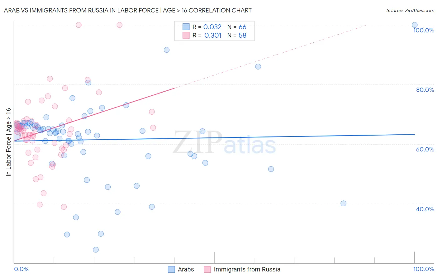 Arab vs Immigrants from Russia In Labor Force | Age > 16