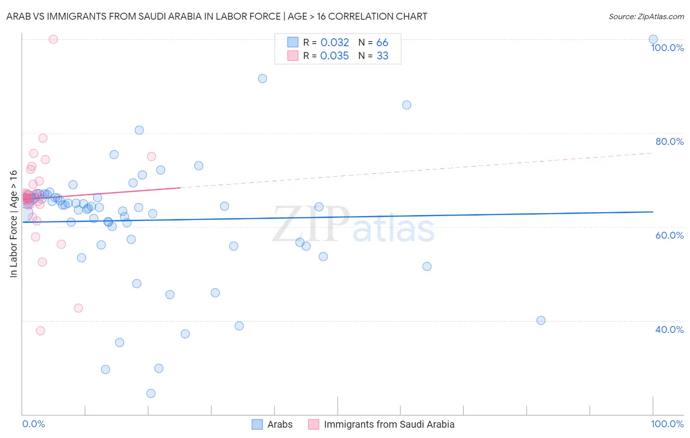 Arab vs Immigrants from Saudi Arabia In Labor Force | Age > 16
