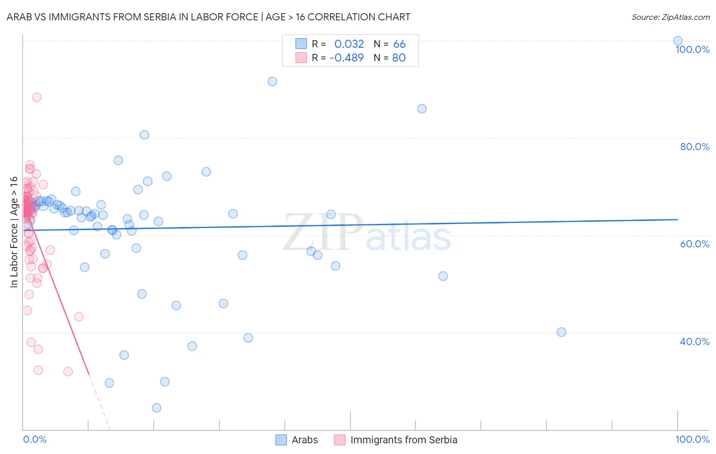 Arab vs Immigrants from Serbia In Labor Force | Age > 16