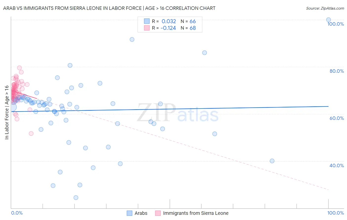 Arab vs Immigrants from Sierra Leone In Labor Force | Age > 16