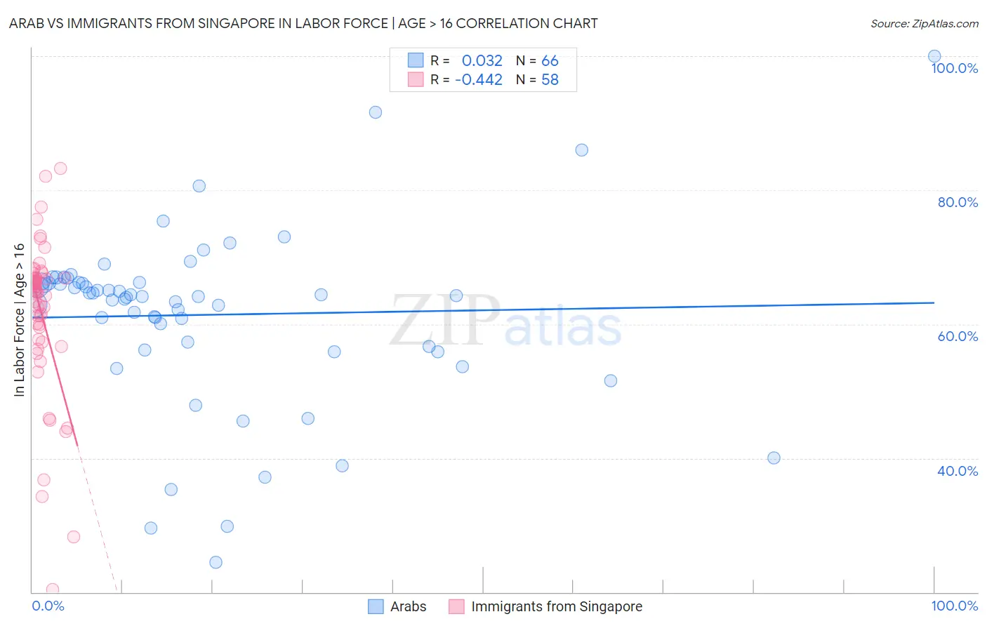 Arab vs Immigrants from Singapore In Labor Force | Age > 16