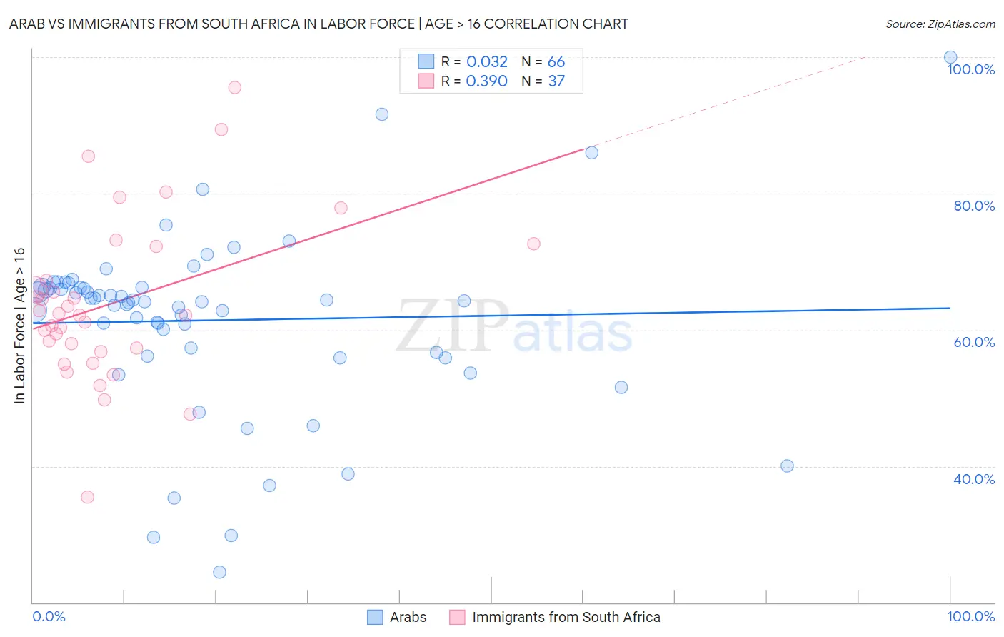 Arab vs Immigrants from South Africa In Labor Force | Age > 16