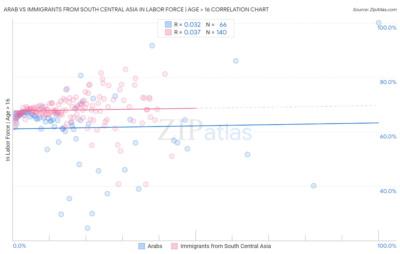 Arab vs Immigrants from South Central Asia In Labor Force | Age > 16