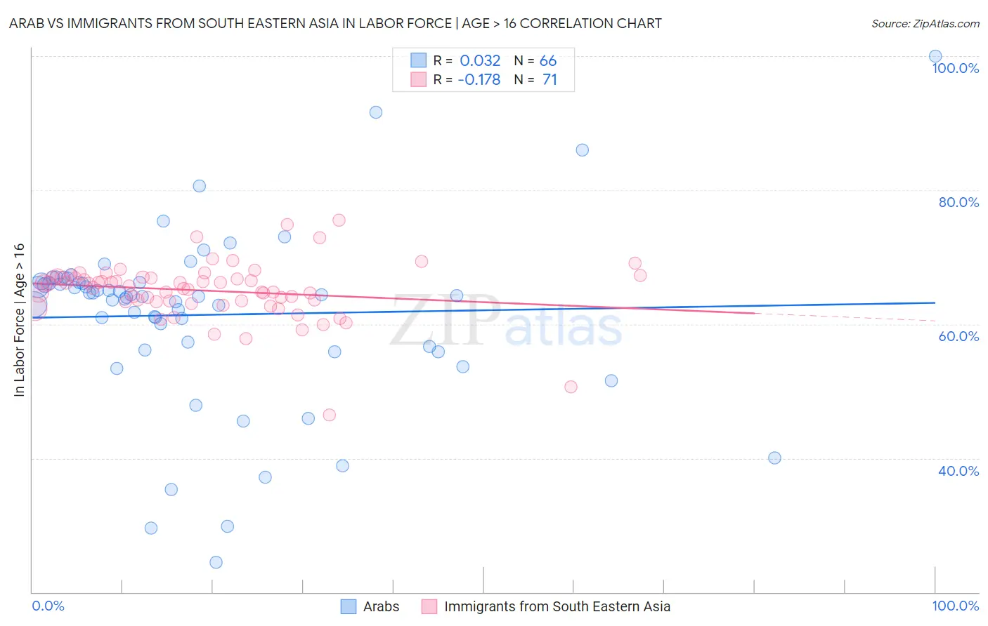 Arab vs Immigrants from South Eastern Asia In Labor Force | Age > 16