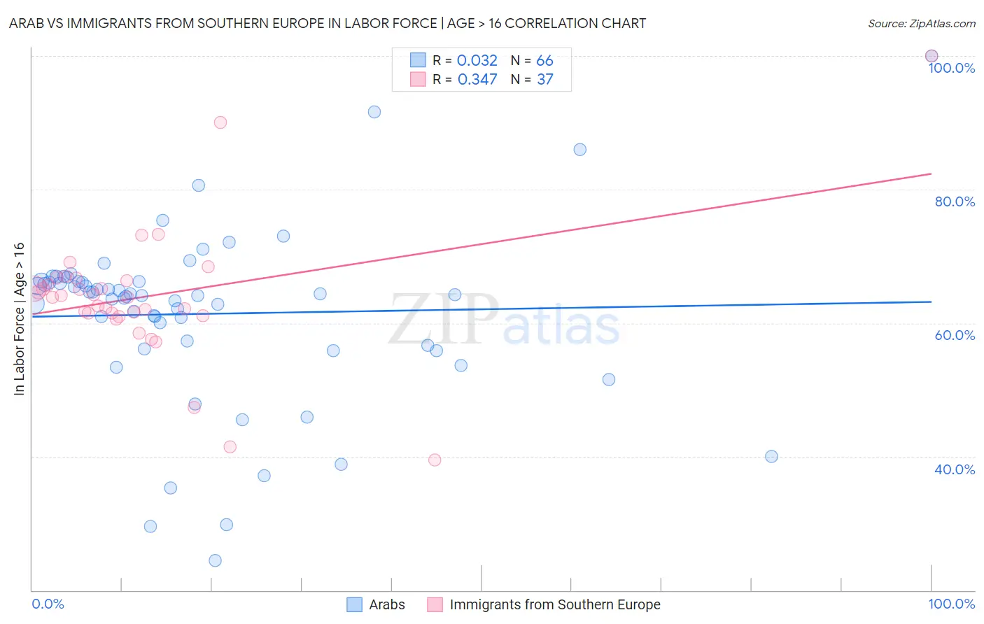 Arab vs Immigrants from Southern Europe In Labor Force | Age > 16