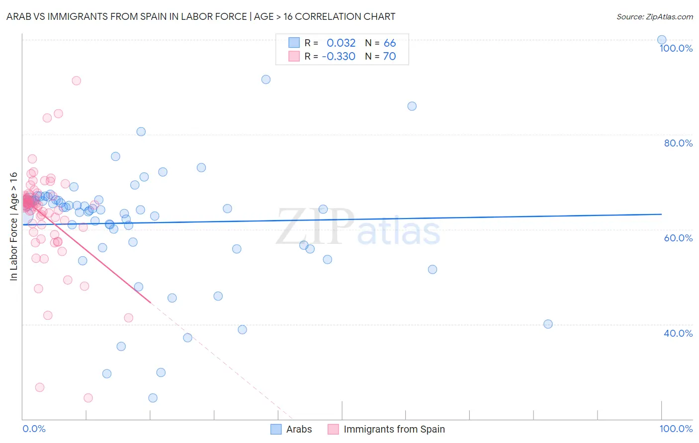 Arab vs Immigrants from Spain In Labor Force | Age > 16